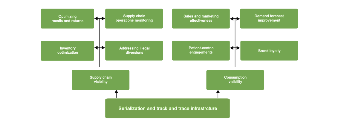 Serialization and Track & Trace